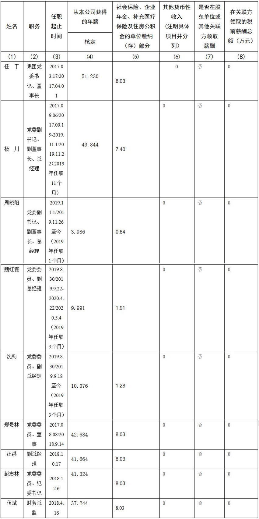 四川省尊龙凯时集团有限责任公司 公司董事、监事、高级管理人员2019年度薪酬情况